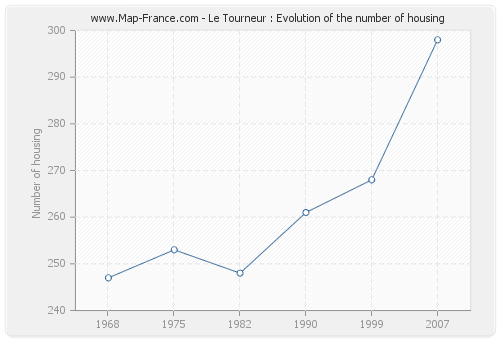 Le Tourneur : Evolution of the number of housing